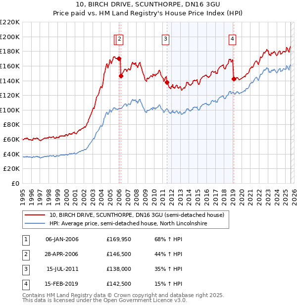 10, BIRCH DRIVE, SCUNTHORPE, DN16 3GU: Price paid vs HM Land Registry's House Price Index