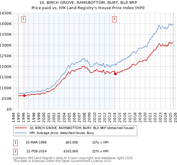 10, BIRCH GROVE, RAMSBOTTOM, BURY, BL0 9RP: Price paid vs HM Land Registry's House Price Index