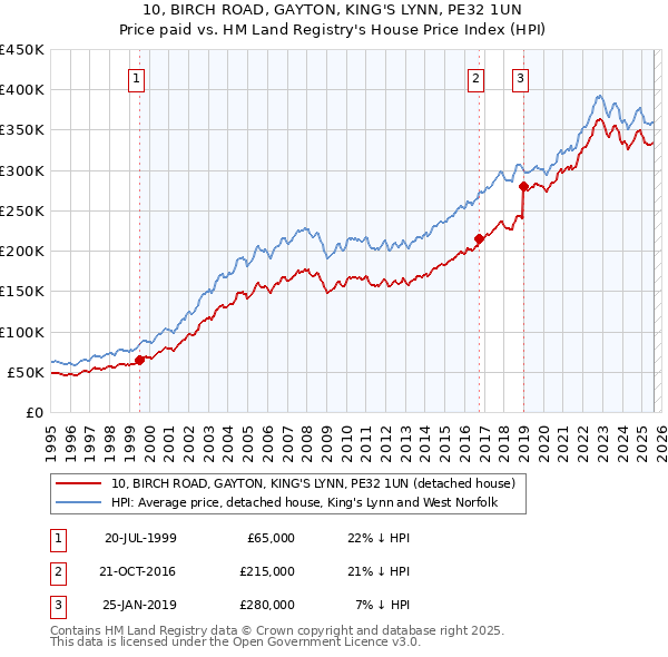 10, BIRCH ROAD, GAYTON, KING'S LYNN, PE32 1UN: Price paid vs HM Land Registry's House Price Index