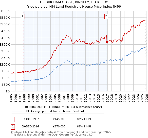 10, BIRCHAM CLOSE, BINGLEY, BD16 3DY: Price paid vs HM Land Registry's House Price Index
