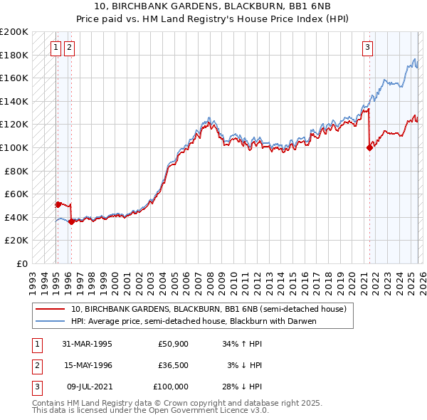 10, BIRCHBANK GARDENS, BLACKBURN, BB1 6NB: Price paid vs HM Land Registry's House Price Index