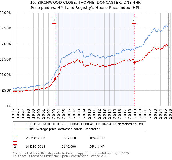10, BIRCHWOOD CLOSE, THORNE, DONCASTER, DN8 4HR: Price paid vs HM Land Registry's House Price Index