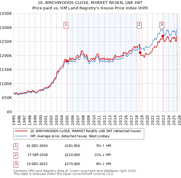 10, BIRCHWOODS CLOSE, MARKET RASEN, LN8 3NT: Price paid vs HM Land Registry's House Price Index