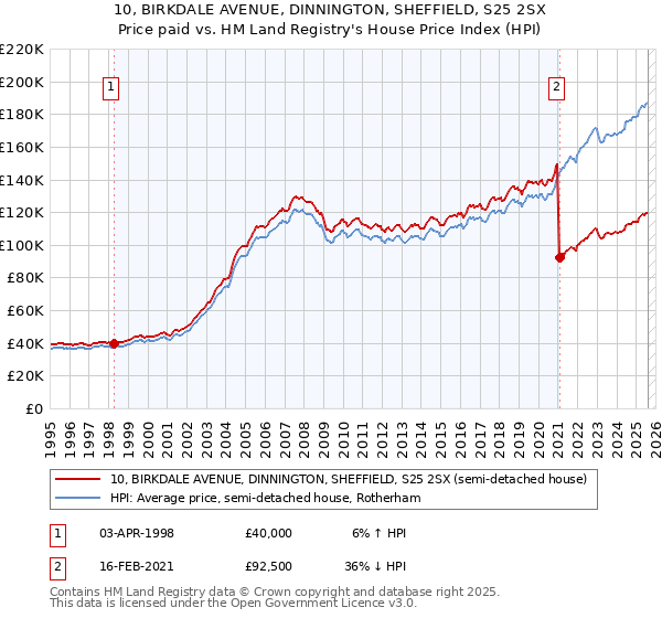 10, BIRKDALE AVENUE, DINNINGTON, SHEFFIELD, S25 2SX: Price paid vs HM Land Registry's House Price Index