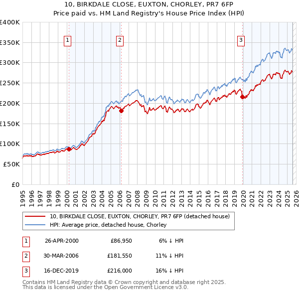 10, BIRKDALE CLOSE, EUXTON, CHORLEY, PR7 6FP: Price paid vs HM Land Registry's House Price Index