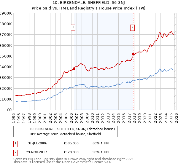 10, BIRKENDALE, SHEFFIELD, S6 3NJ: Price paid vs HM Land Registry's House Price Index