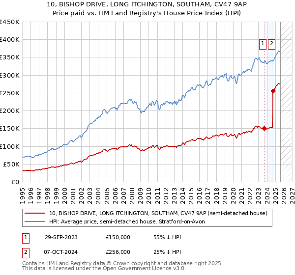 10, BISHOP DRIVE, LONG ITCHINGTON, SOUTHAM, CV47 9AP: Price paid vs HM Land Registry's House Price Index