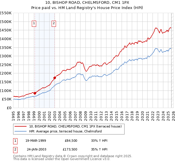 10, BISHOP ROAD, CHELMSFORD, CM1 1PX: Price paid vs HM Land Registry's House Price Index