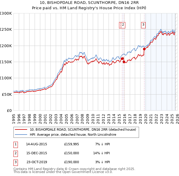 10, BISHOPDALE ROAD, SCUNTHORPE, DN16 2RR: Price paid vs HM Land Registry's House Price Index