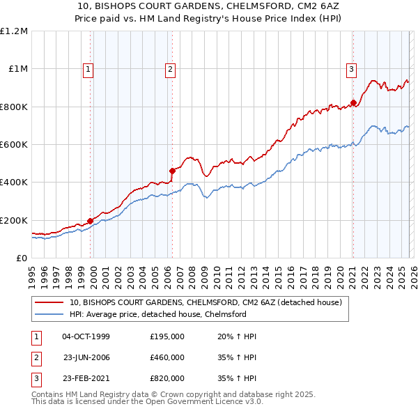 10, BISHOPS COURT GARDENS, CHELMSFORD, CM2 6AZ: Price paid vs HM Land Registry's House Price Index
