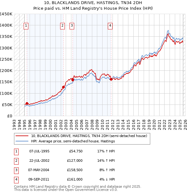 10, BLACKLANDS DRIVE, HASTINGS, TN34 2DH: Price paid vs HM Land Registry's House Price Index