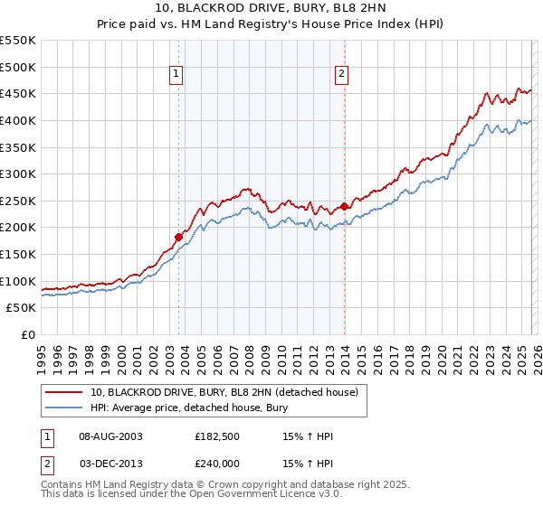 10, BLACKROD DRIVE, BURY, BL8 2HN: Price paid vs HM Land Registry's House Price Index