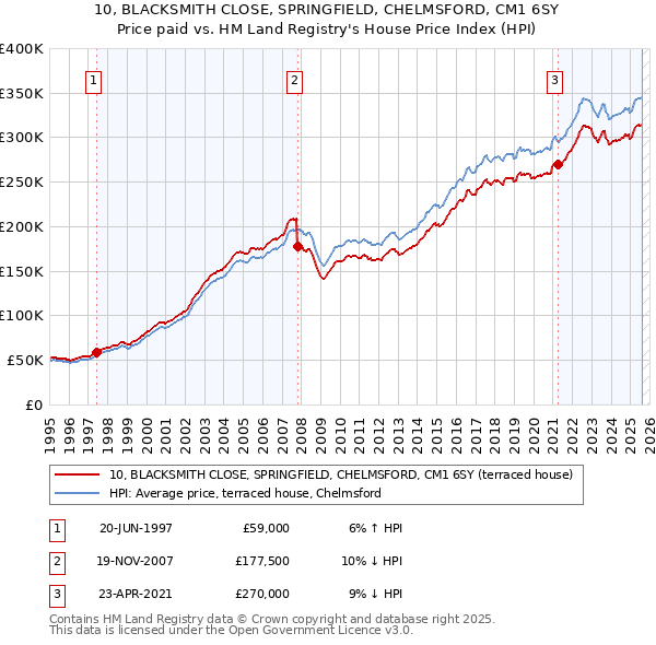 10, BLACKSMITH CLOSE, SPRINGFIELD, CHELMSFORD, CM1 6SY: Price paid vs HM Land Registry's House Price Index