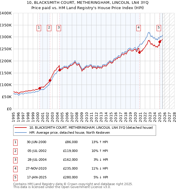 10, BLACKSMITH COURT, METHERINGHAM, LINCOLN, LN4 3YQ: Price paid vs HM Land Registry's House Price Index