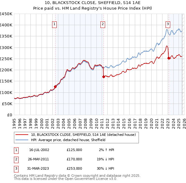 10, BLACKSTOCK CLOSE, SHEFFIELD, S14 1AE: Price paid vs HM Land Registry's House Price Index