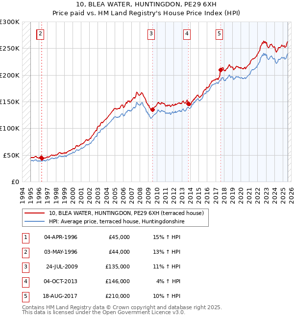 10, BLEA WATER, HUNTINGDON, PE29 6XH: Price paid vs HM Land Registry's House Price Index