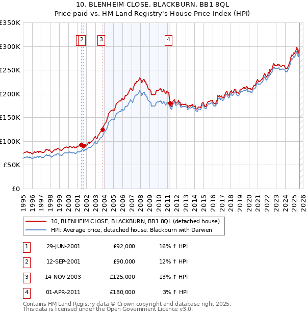 10, BLENHEIM CLOSE, BLACKBURN, BB1 8QL: Price paid vs HM Land Registry's House Price Index