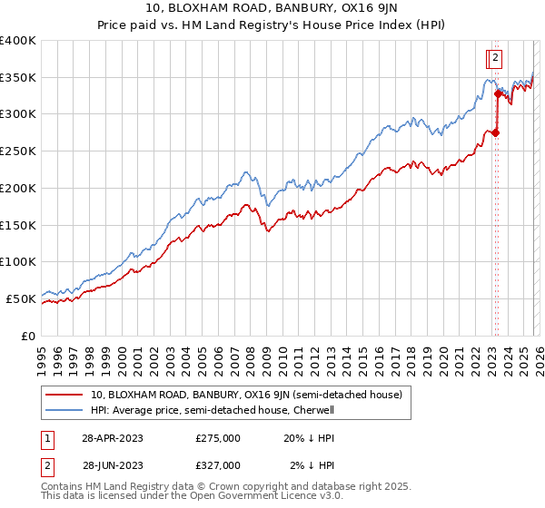 10, BLOXHAM ROAD, BANBURY, OX16 9JN: Price paid vs HM Land Registry's House Price Index