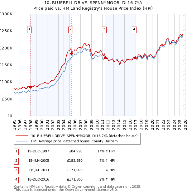 10, BLUEBELL DRIVE, SPENNYMOOR, DL16 7YA: Price paid vs HM Land Registry's House Price Index