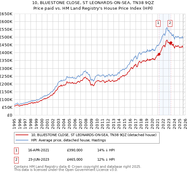 10, BLUESTONE CLOSE, ST LEONARDS-ON-SEA, TN38 9QZ: Price paid vs HM Land Registry's House Price Index