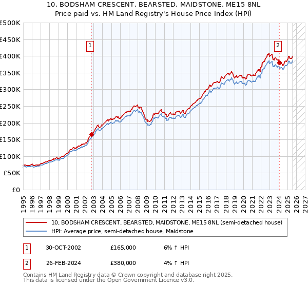 10, BODSHAM CRESCENT, BEARSTED, MAIDSTONE, ME15 8NL: Price paid vs HM Land Registry's House Price Index