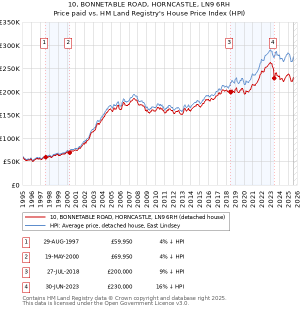 10, BONNETABLE ROAD, HORNCASTLE, LN9 6RH: Price paid vs HM Land Registry's House Price Index
