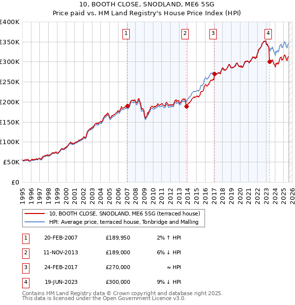 10, BOOTH CLOSE, SNODLAND, ME6 5SG: Price paid vs HM Land Registry's House Price Index