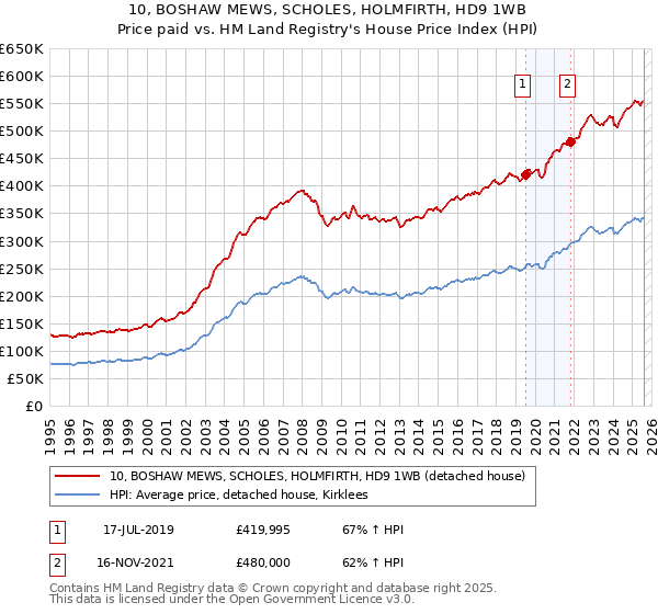 10, BOSHAW MEWS, SCHOLES, HOLMFIRTH, HD9 1WB: Price paid vs HM Land Registry's House Price Index