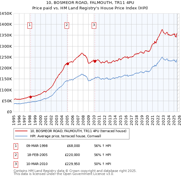 10, BOSMEOR ROAD, FALMOUTH, TR11 4PU: Price paid vs HM Land Registry's House Price Index