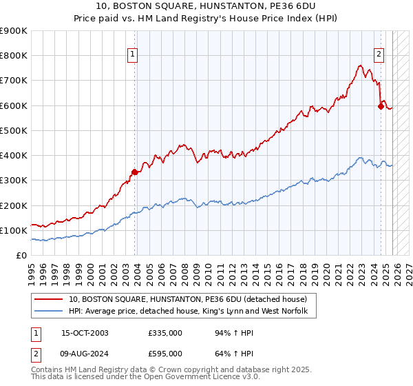 10, BOSTON SQUARE, HUNSTANTON, PE36 6DU: Price paid vs HM Land Registry's House Price Index