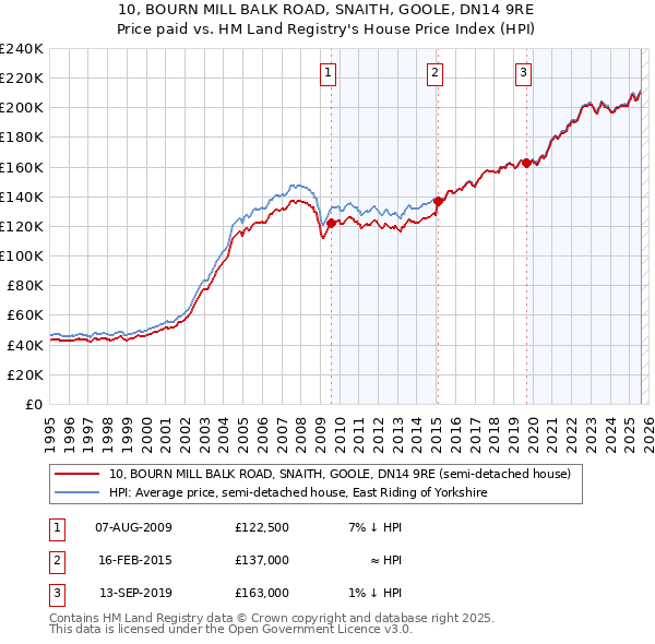 10, BOURN MILL BALK ROAD, SNAITH, GOOLE, DN14 9RE: Price paid vs HM Land Registry's House Price Index