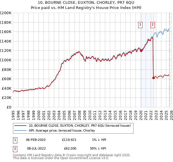 10, BOURNE CLOSE, EUXTON, CHORLEY, PR7 6QU: Price paid vs HM Land Registry's House Price Index