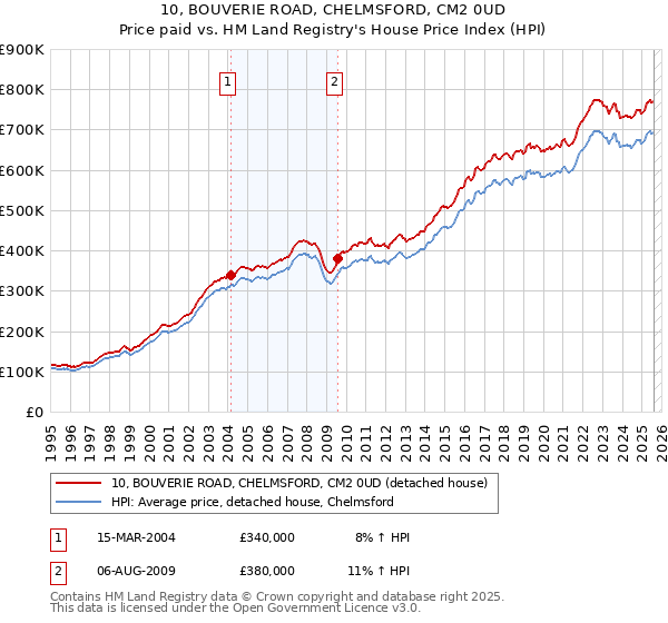 10, BOUVERIE ROAD, CHELMSFORD, CM2 0UD: Price paid vs HM Land Registry's House Price Index