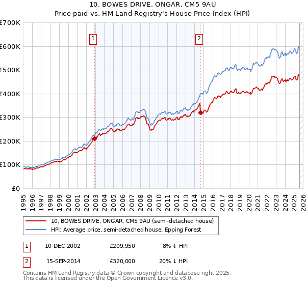 10, BOWES DRIVE, ONGAR, CM5 9AU: Price paid vs HM Land Registry's House Price Index
