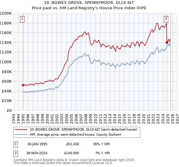 10, BOWES GROVE, SPENNYMOOR, DL16 6LT: Price paid vs HM Land Registry's House Price Index