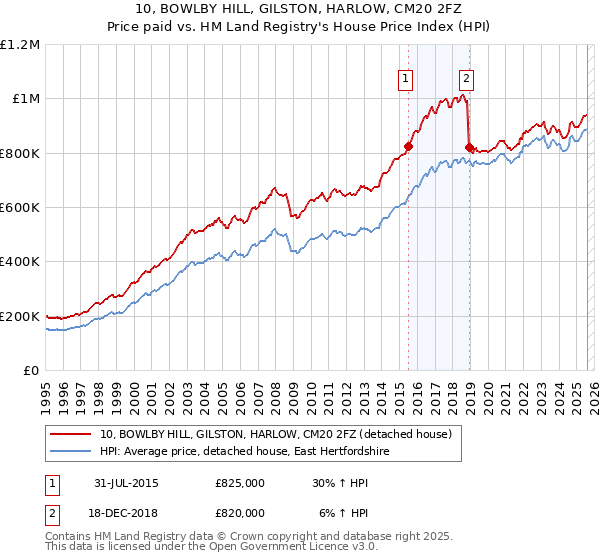 10, BOWLBY HILL, GILSTON, HARLOW, CM20 2FZ: Price paid vs HM Land Registry's House Price Index