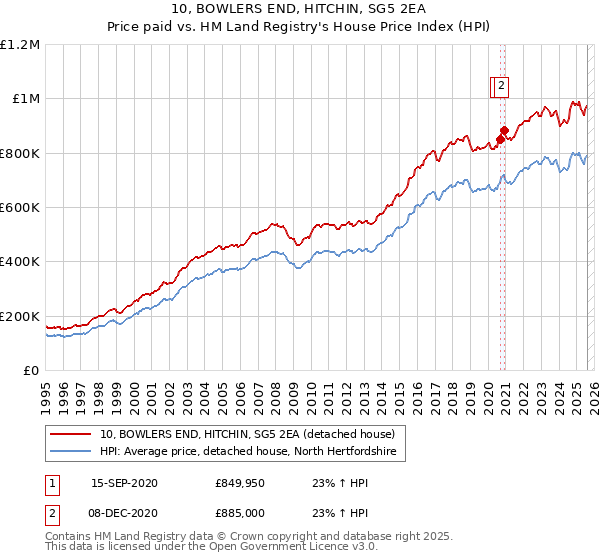 10, BOWLERS END, HITCHIN, SG5 2EA: Price paid vs HM Land Registry's House Price Index
