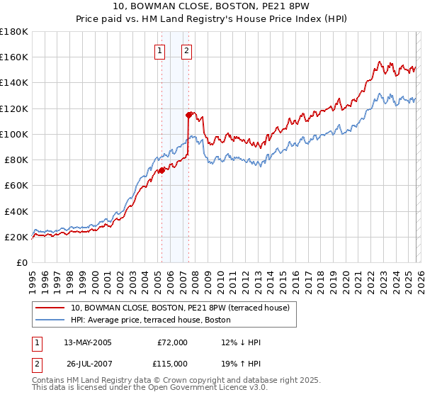 10, BOWMAN CLOSE, BOSTON, PE21 8PW: Price paid vs HM Land Registry's House Price Index
