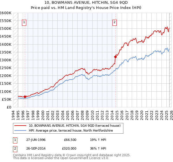 10, BOWMANS AVENUE, HITCHIN, SG4 9QD: Price paid vs HM Land Registry's House Price Index