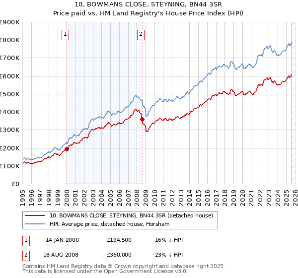 10, BOWMANS CLOSE, STEYNING, BN44 3SR: Price paid vs HM Land Registry's House Price Index