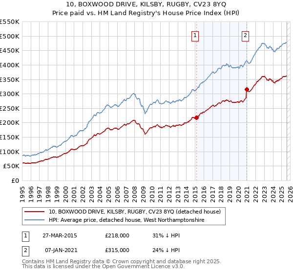 10, BOXWOOD DRIVE, KILSBY, RUGBY, CV23 8YQ: Price paid vs HM Land Registry's House Price Index