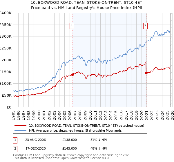 10, BOXWOOD ROAD, TEAN, STOKE-ON-TRENT, ST10 4ET: Price paid vs HM Land Registry's House Price Index