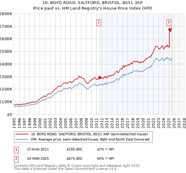 10, BOYD ROAD, SALTFORD, BRISTOL, BS31 3AP: Price paid vs HM Land Registry's House Price Index