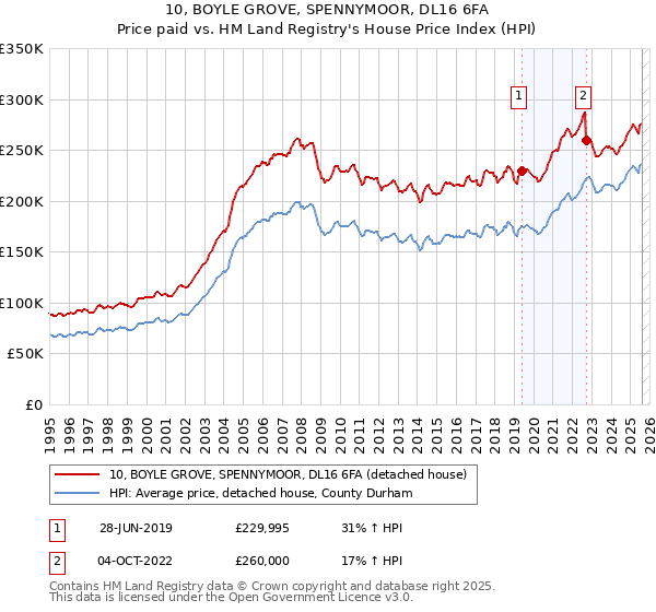 10, BOYLE GROVE, SPENNYMOOR, DL16 6FA: Price paid vs HM Land Registry's House Price Index