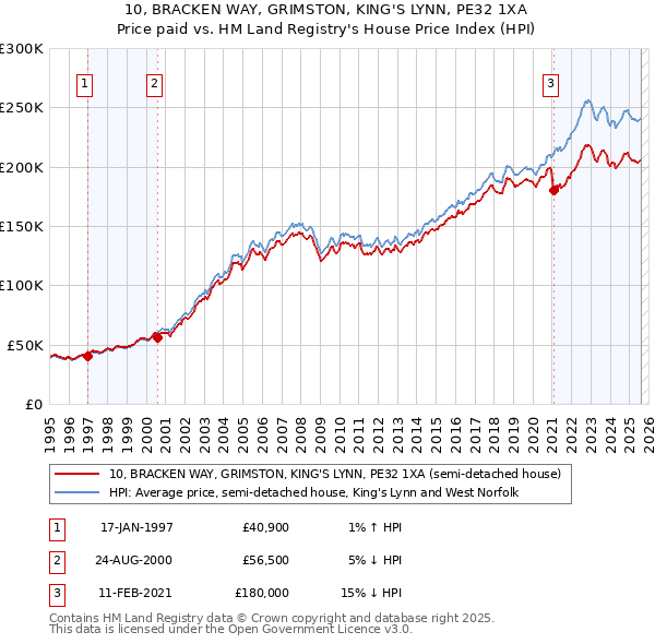 10, BRACKEN WAY, GRIMSTON, KING'S LYNN, PE32 1XA: Price paid vs HM Land Registry's House Price Index