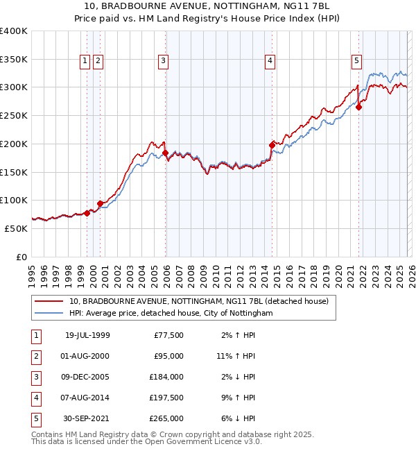 10, BRADBOURNE AVENUE, NOTTINGHAM, NG11 7BL: Price paid vs HM Land Registry's House Price Index