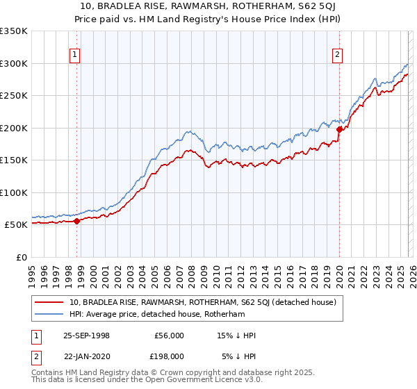 10, BRADLEA RISE, RAWMARSH, ROTHERHAM, S62 5QJ: Price paid vs HM Land Registry's House Price Index
