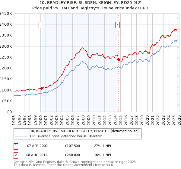 10, BRADLEY RISE, SILSDEN, KEIGHLEY, BD20 9LZ: Price paid vs HM Land Registry's House Price Index