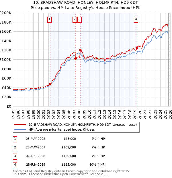10, BRADSHAW ROAD, HONLEY, HOLMFIRTH, HD9 6DT: Price paid vs HM Land Registry's House Price Index