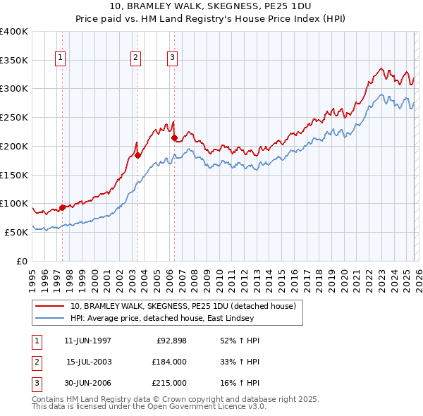 10, BRAMLEY WALK, SKEGNESS, PE25 1DU: Price paid vs HM Land Registry's House Price Index